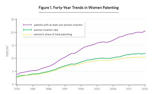 USPTO-Progress and Potential A profile of women inventors on U.S. patents-figure 1-women-inventor-rate